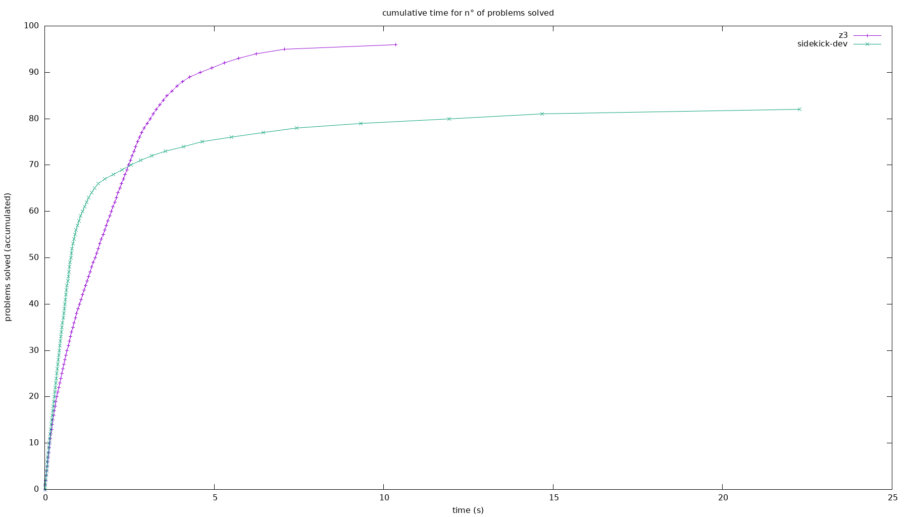 cactus plot of provers