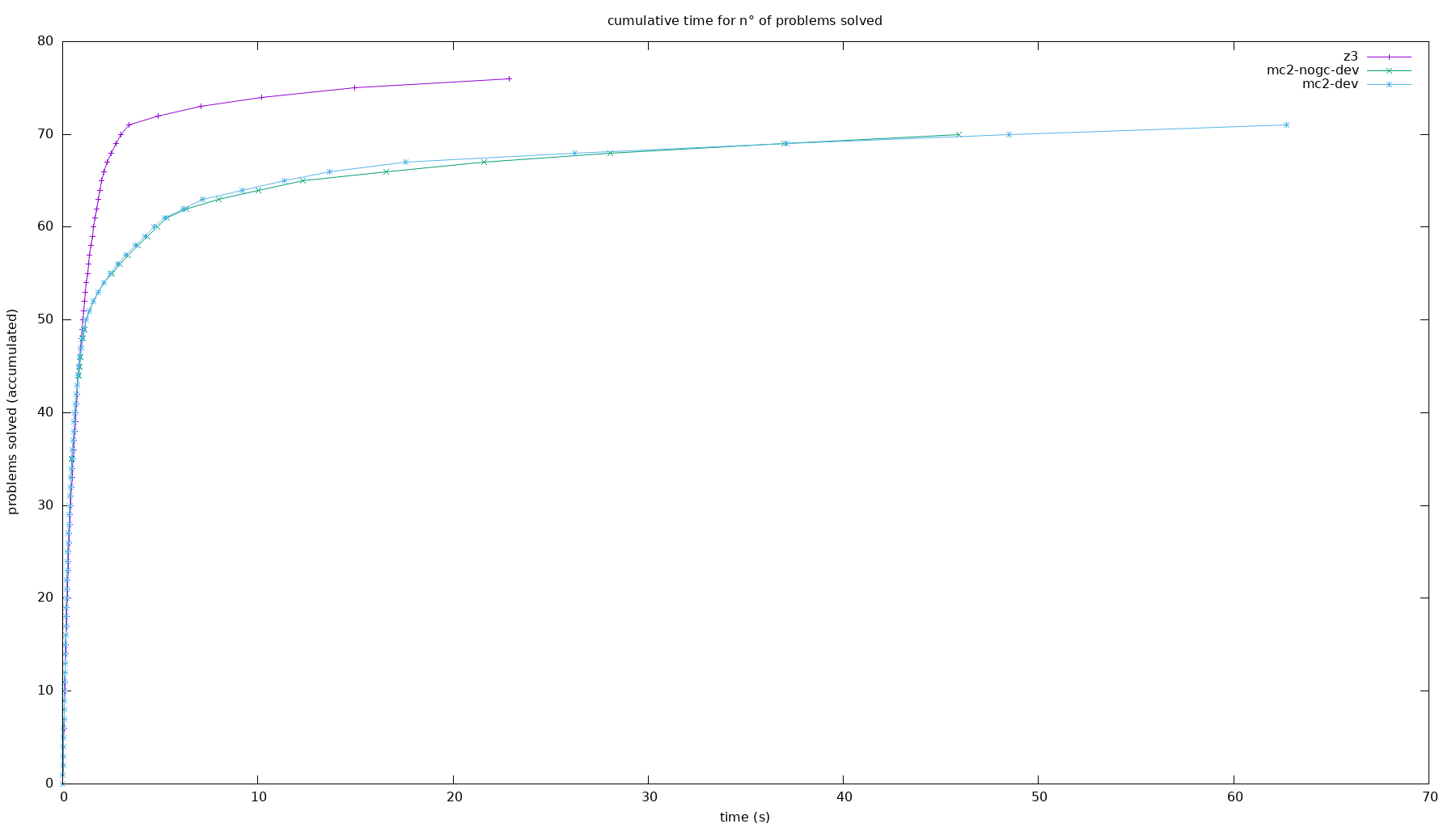 cactus plot of provers