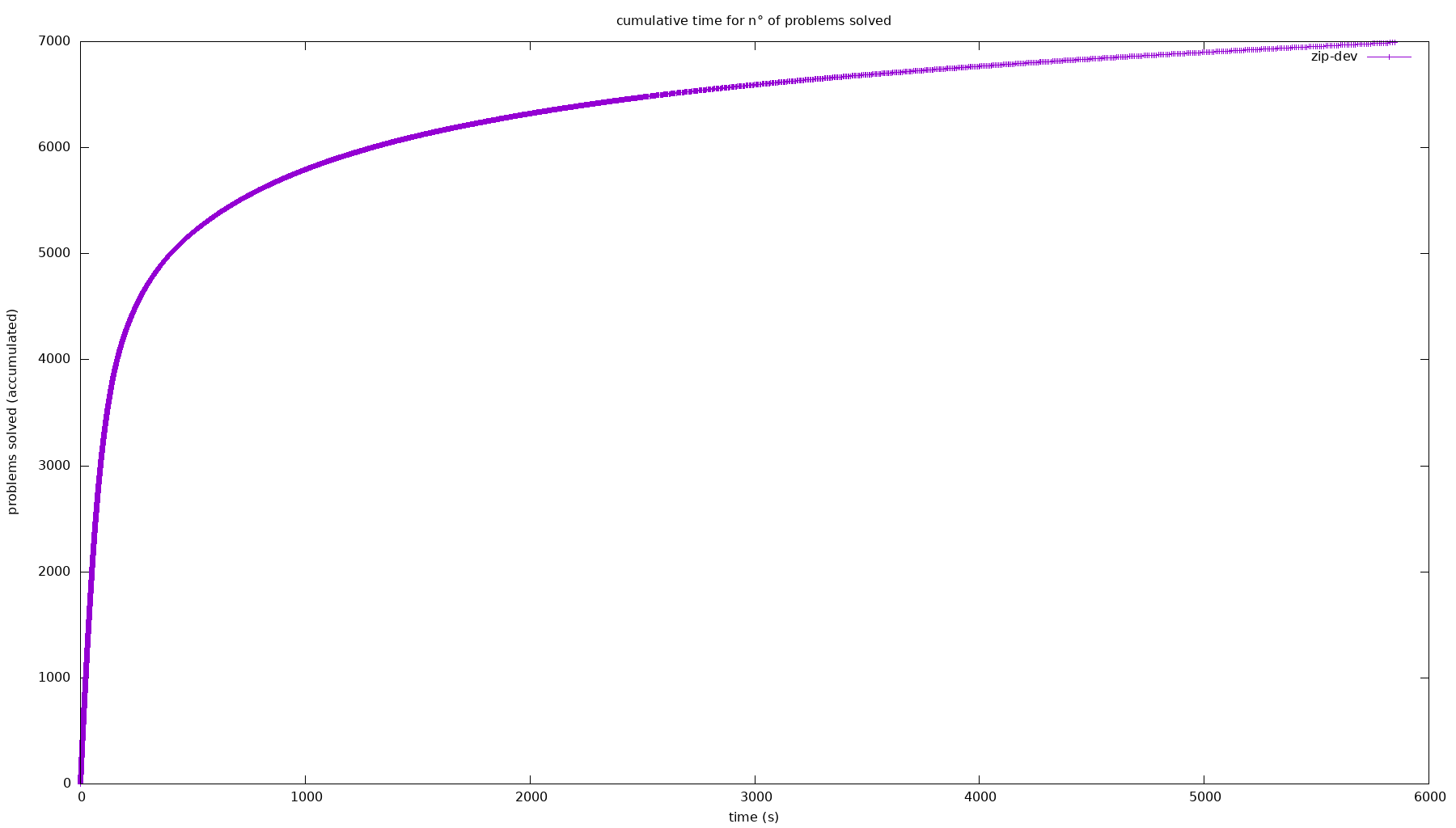 cactus plot of provers