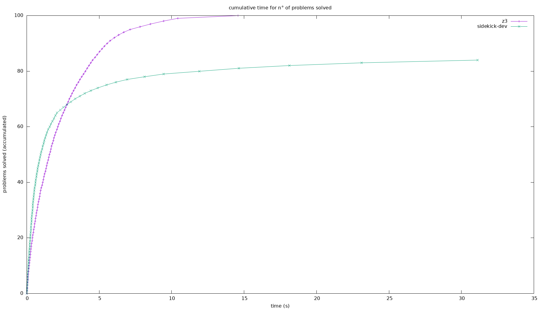 cactus plot of provers