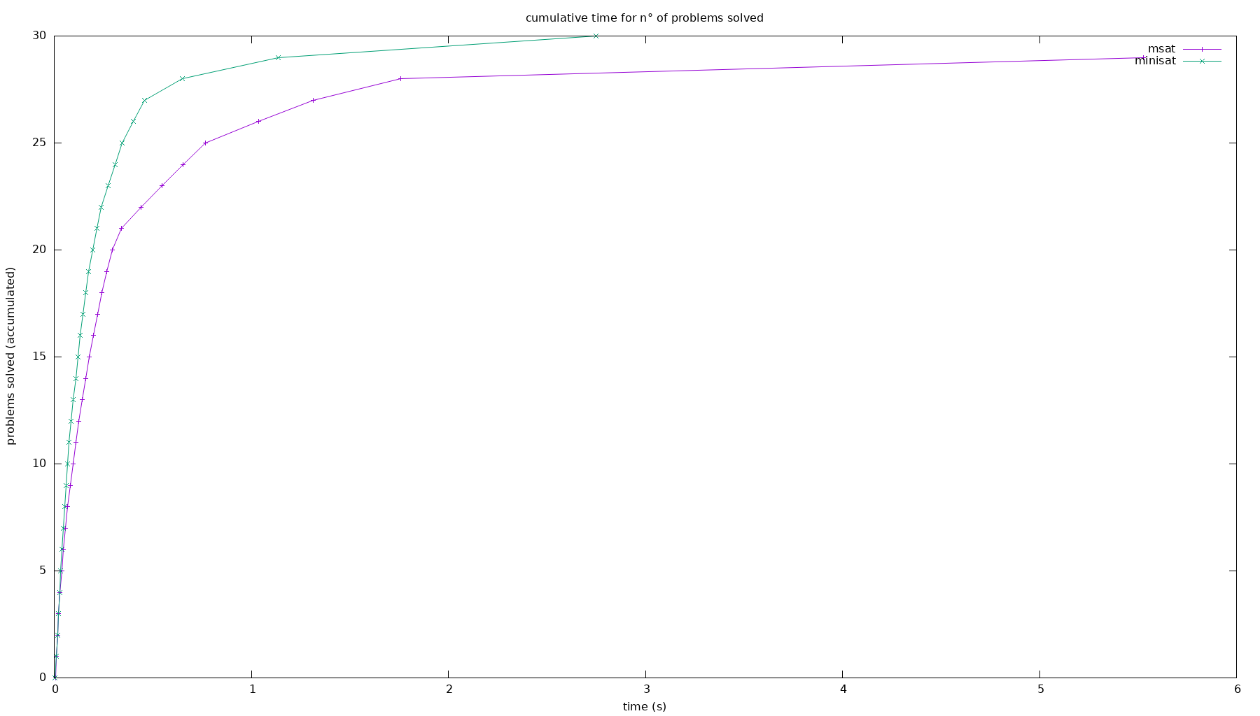 cactus plot of provers