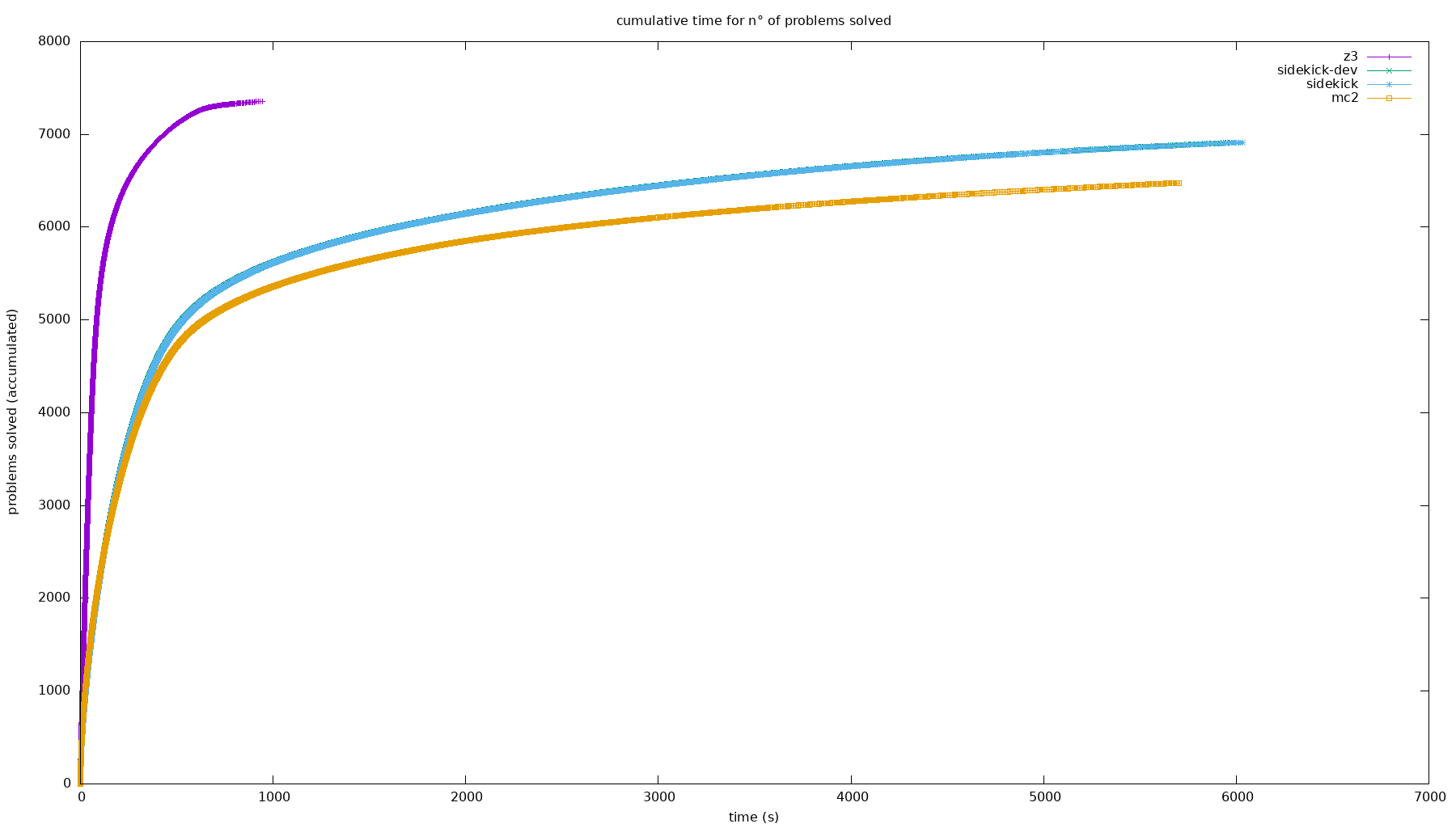 cactus plot of provers