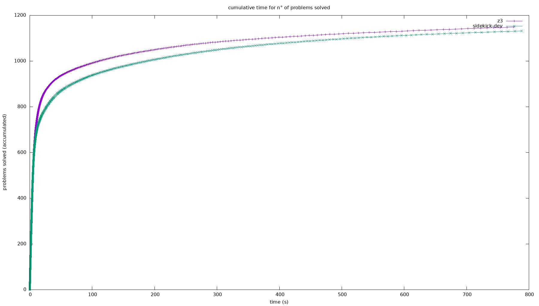 cactus plot of provers