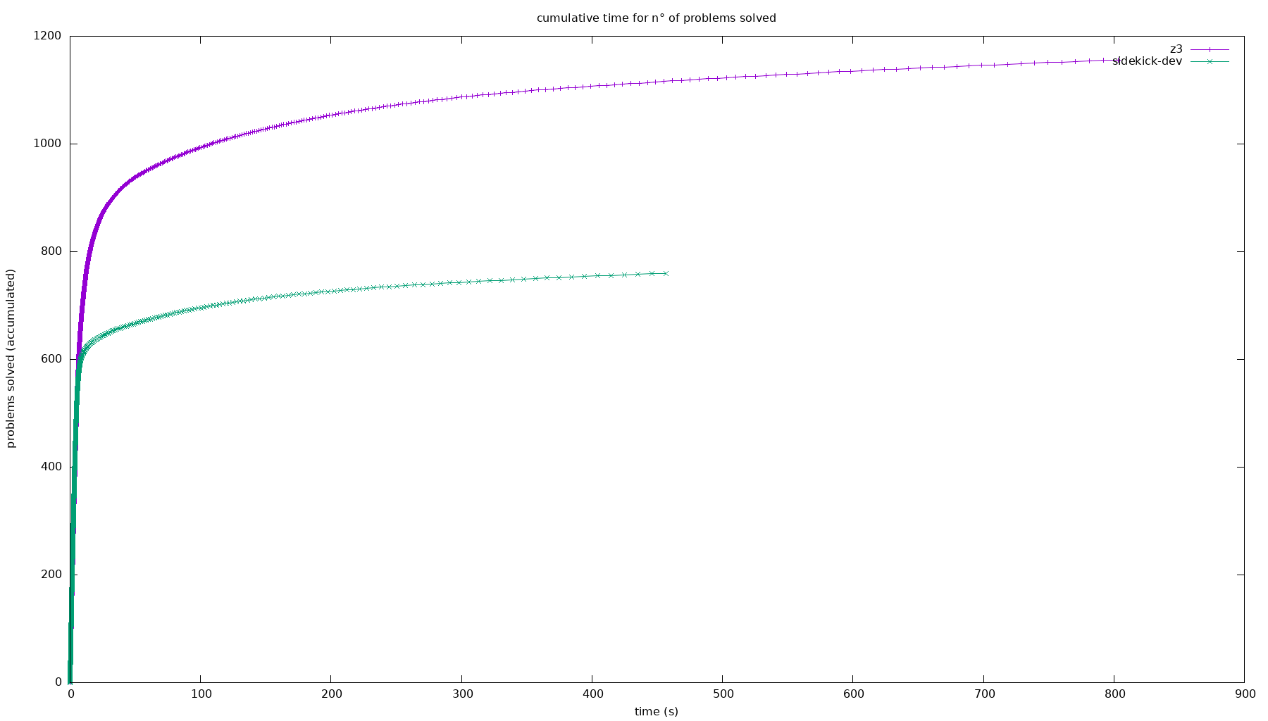 cactus plot of provers