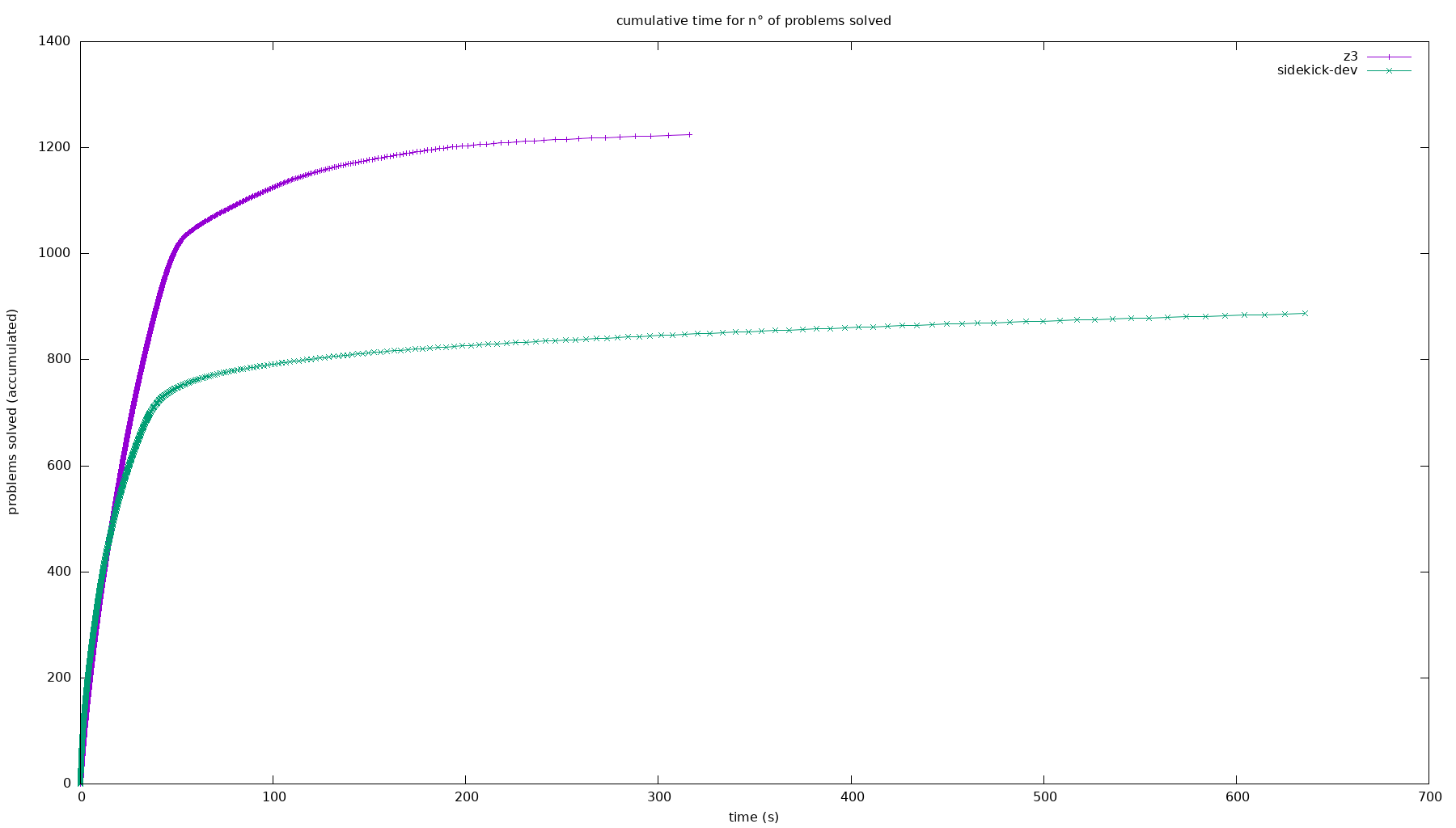 cactus plot of provers