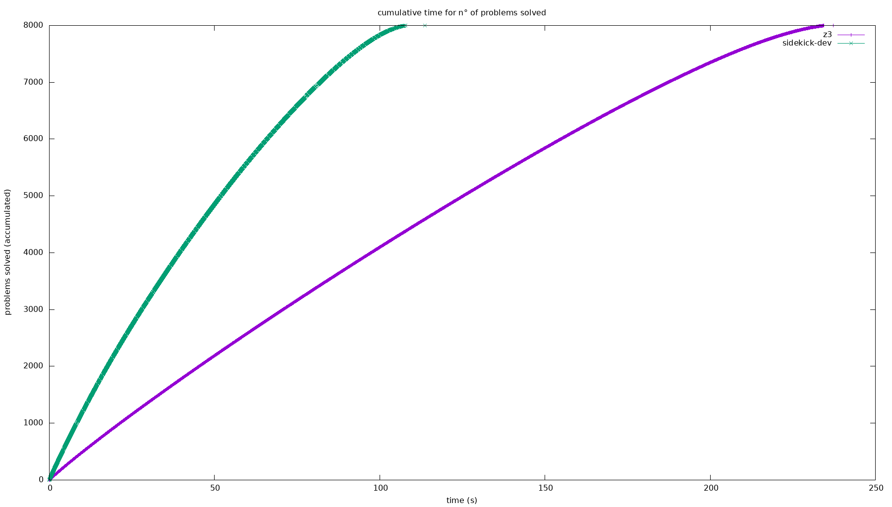 cactus plot of provers