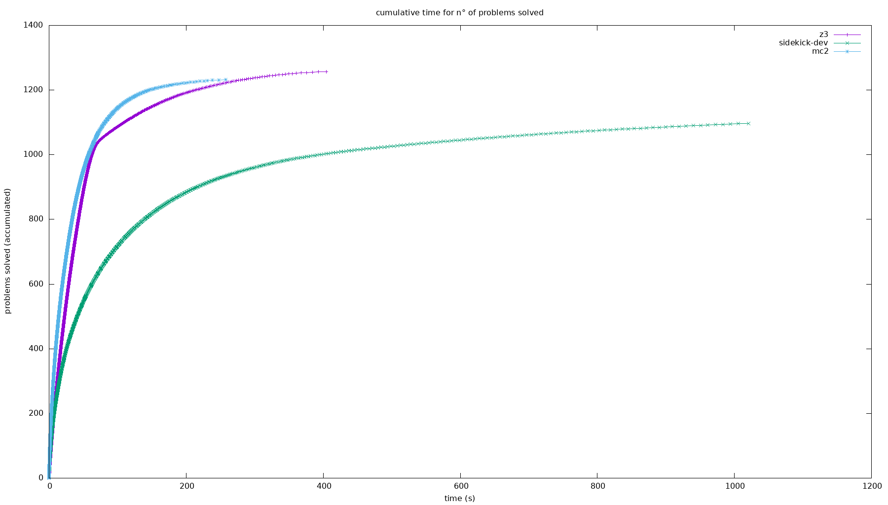 cactus plot of provers