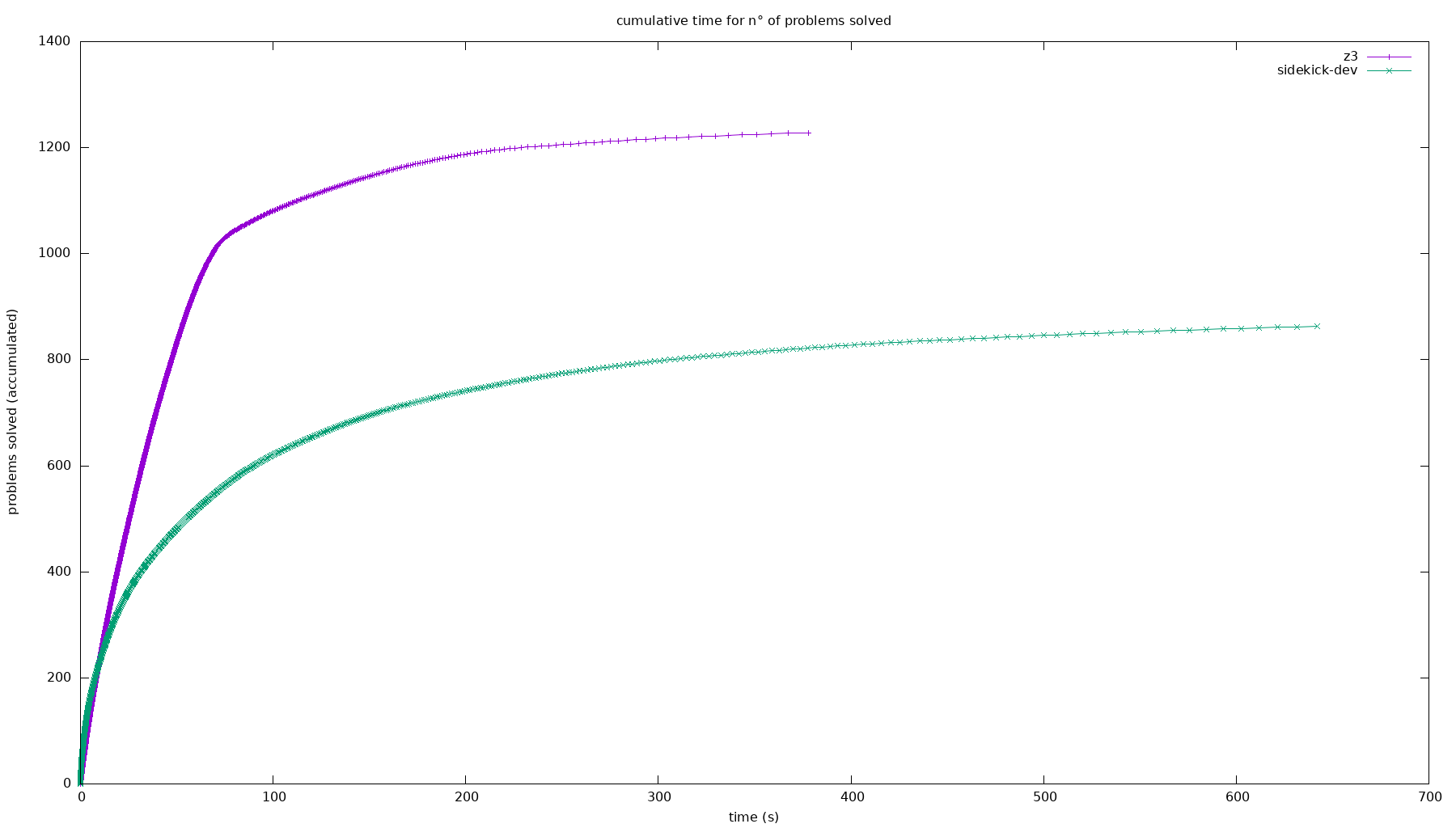 cactus plot of provers