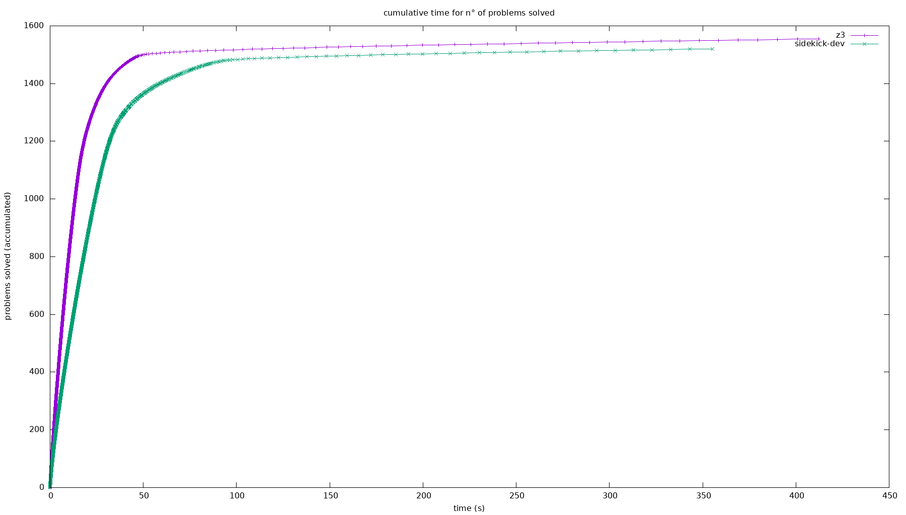 cactus plot of provers