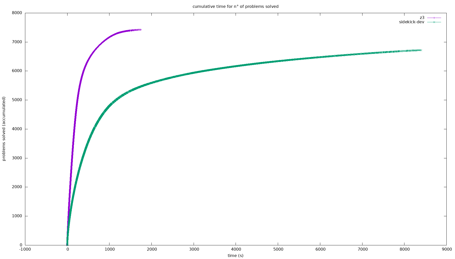 cactus plot of provers