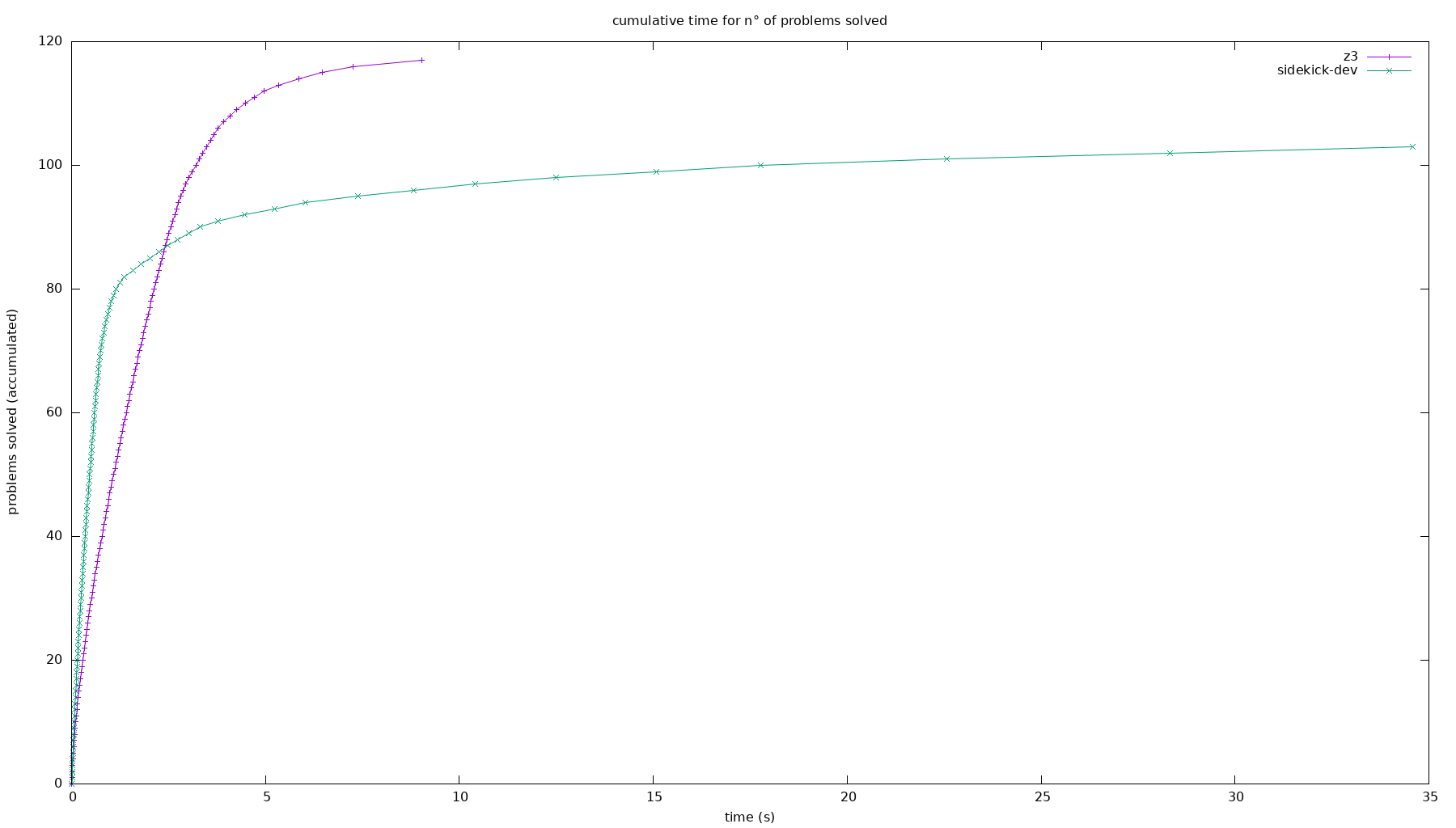 cactus plot of provers